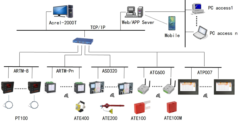 Structure of Wireless Temperature Monitoring