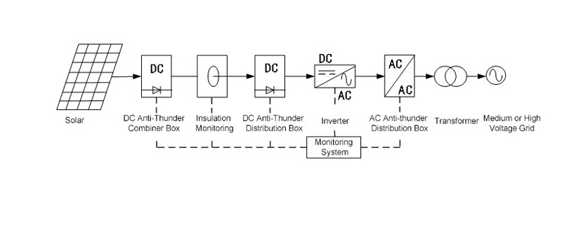 Solar PV Energy Meter
