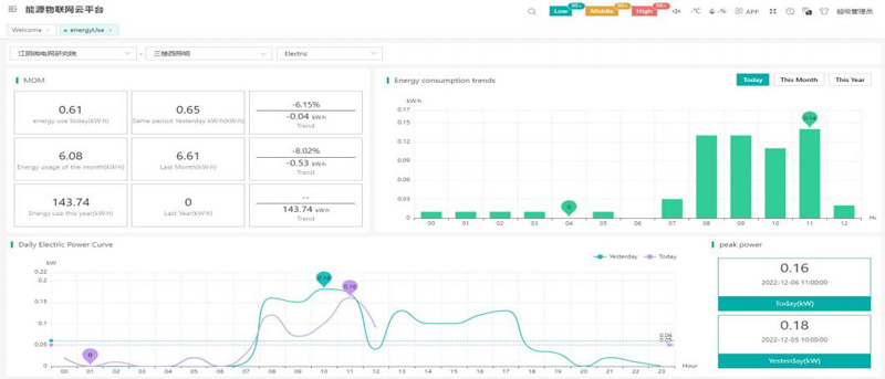 Energy consumption statistics