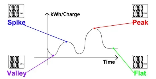 Multi-rate/Flexible Tariff