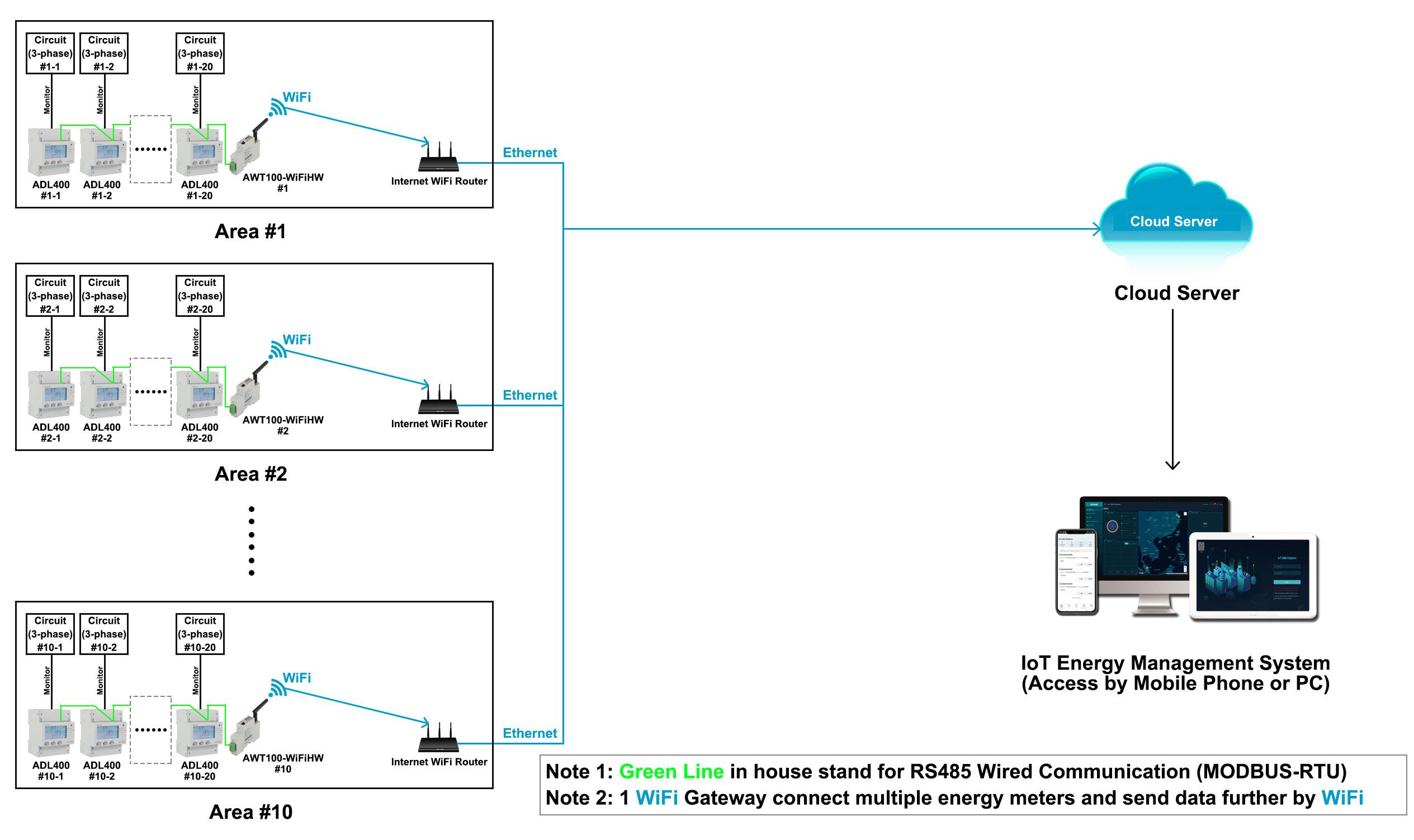 Adl400 Three Phase Smart Energy Meter