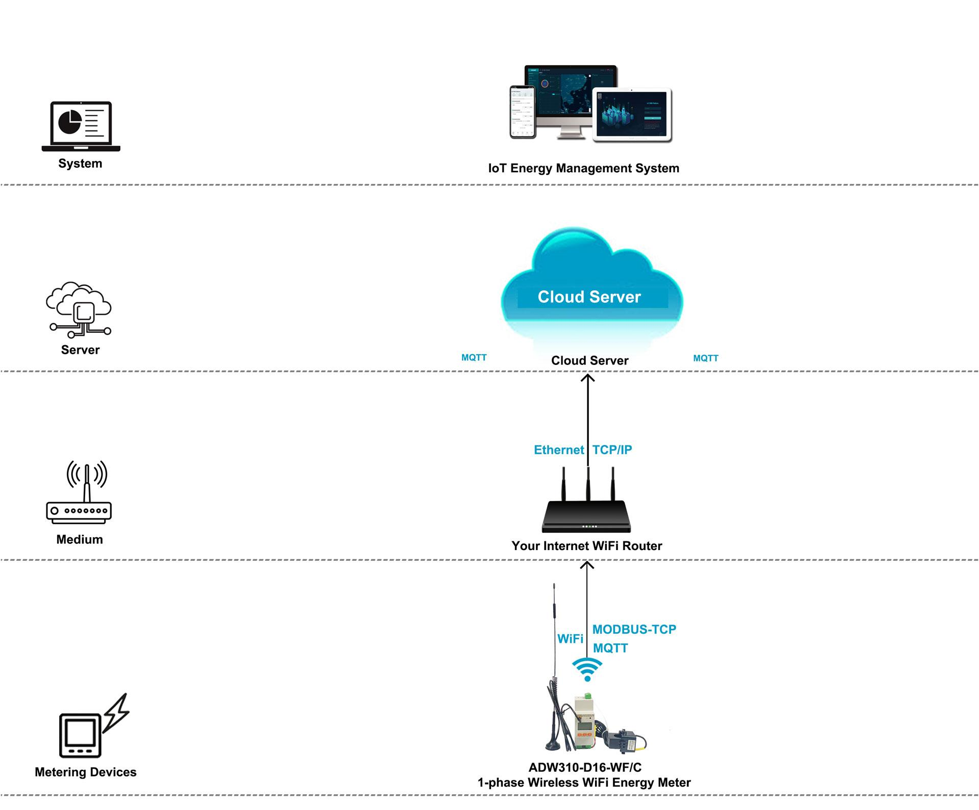 Electricity Meter Iot