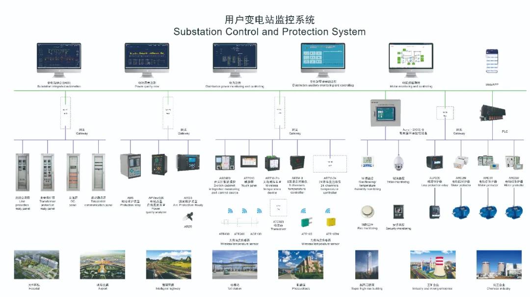Acrel Substation Control Solutions