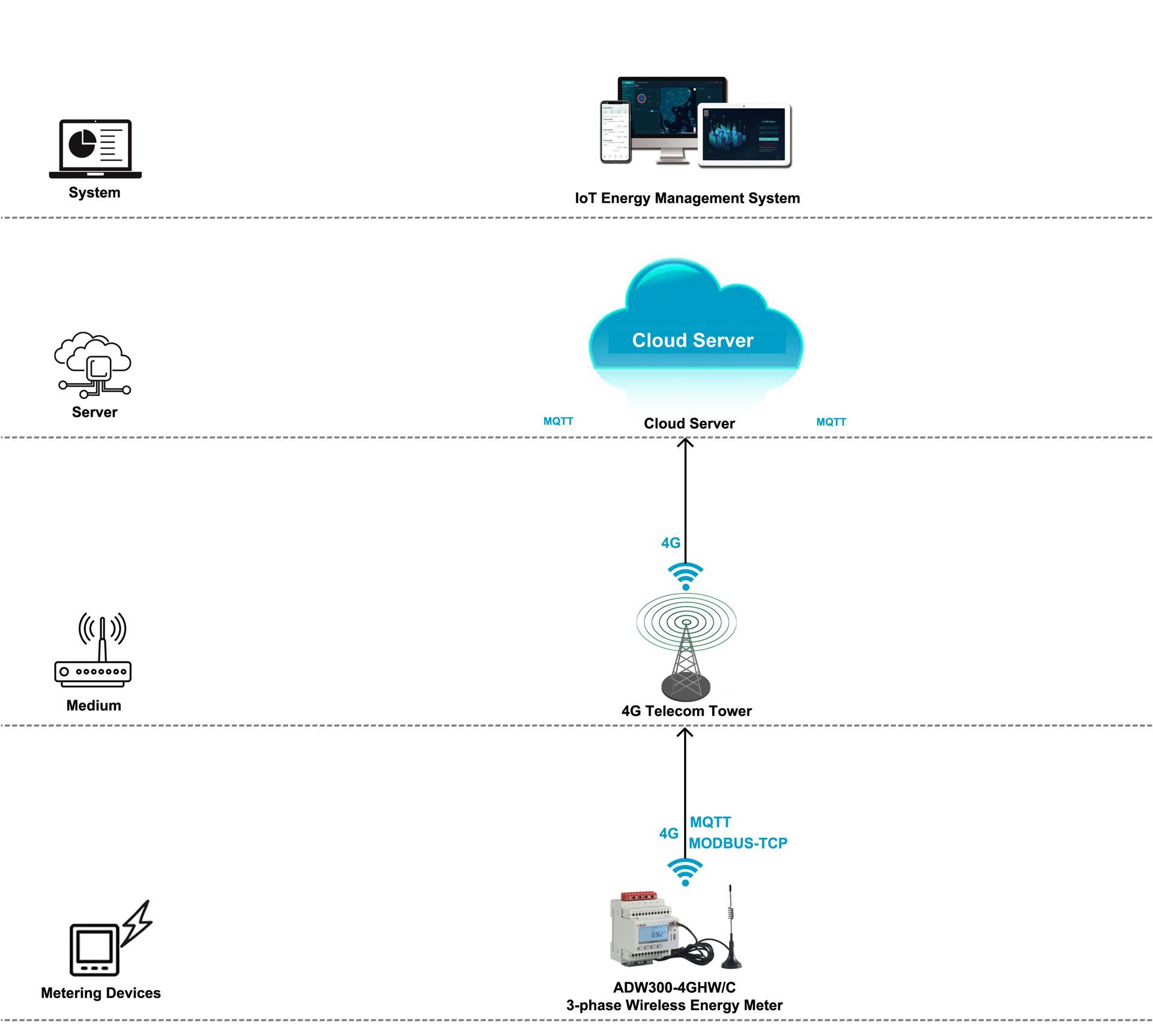 Acrel Smart Energy Management Project Of Darwin Port In Australia
