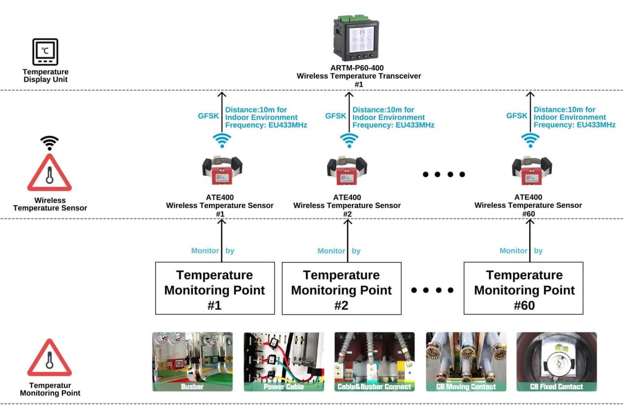 Acrel Wireless Temperature Measurement Project Italy