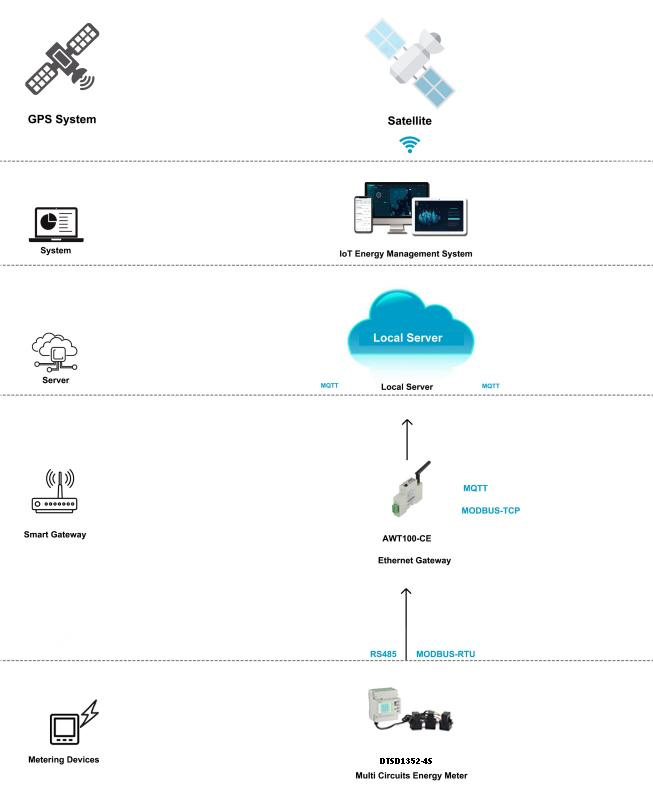 Deluxe Building Smart Energy Management Project In Uk