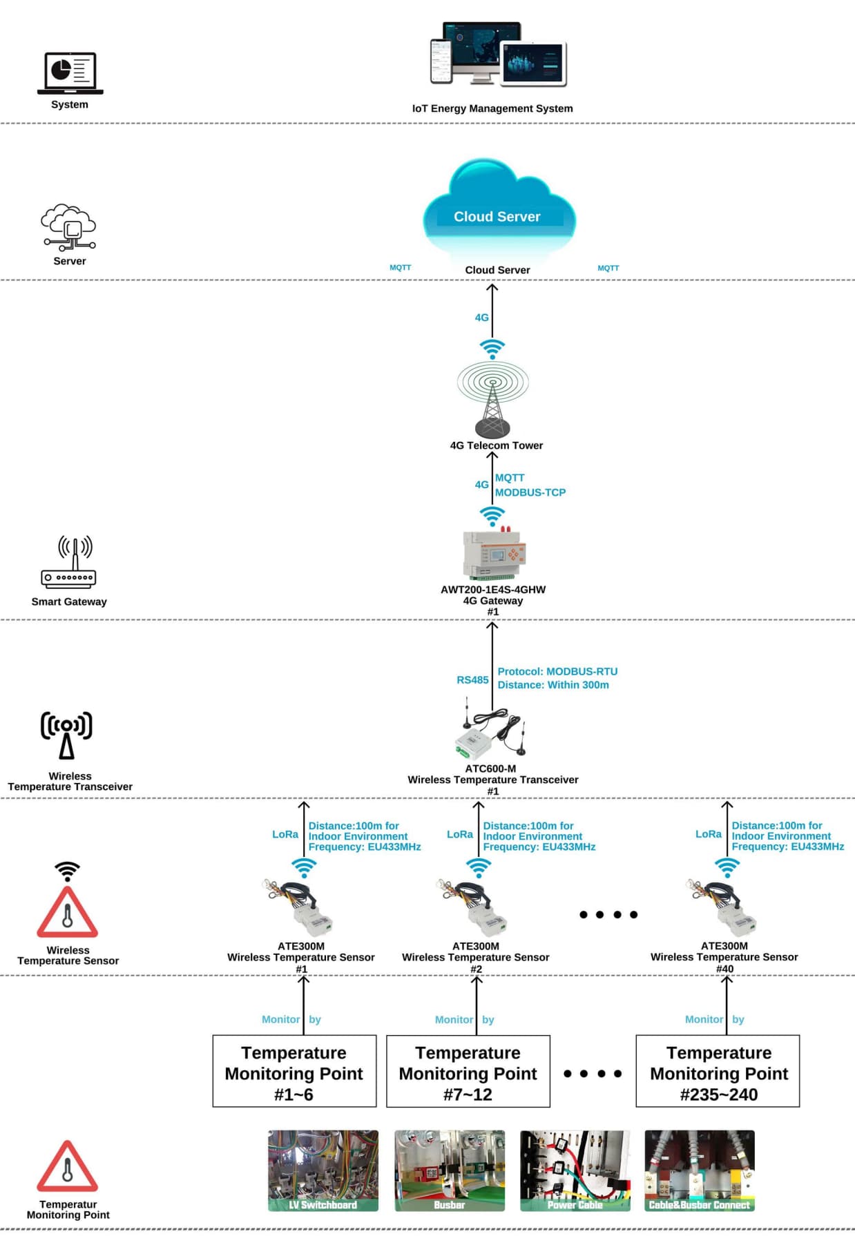 Wireless Temperature Monitoring Project Of Lotte Mart In Hanoi Vietnam